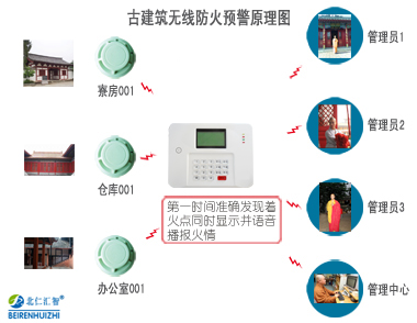 古建筑防火报警系统