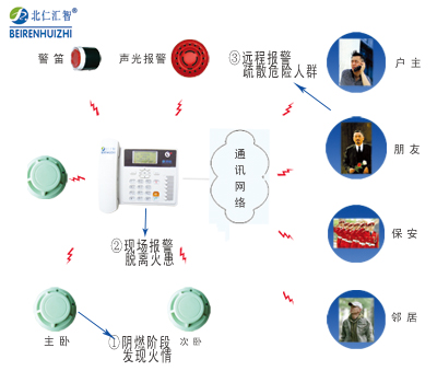 家用火灾报警系统