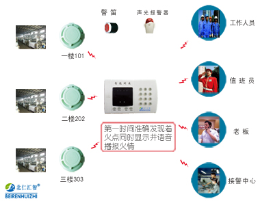 企业火灾探测xxx