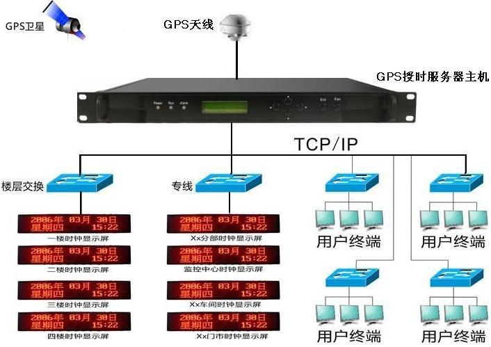 网络时钟同步设备||网络时间同步产品