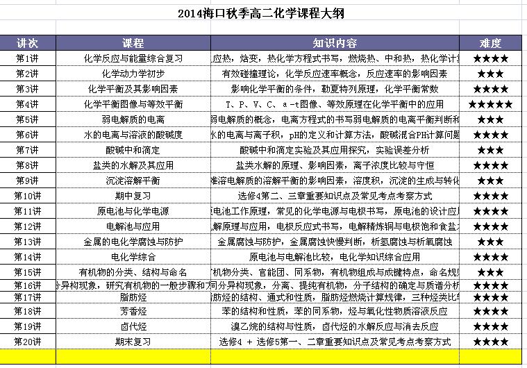 2014海口秋季高二化学补课