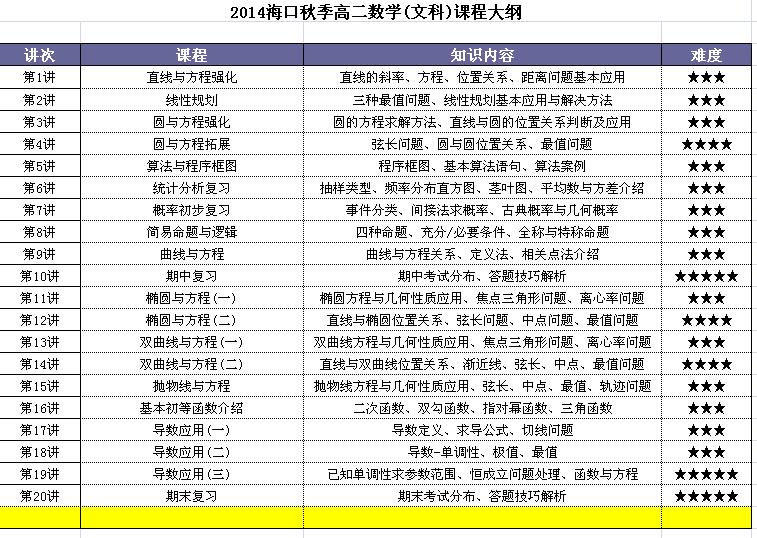 2015海口春季高二数学(文科)补习班