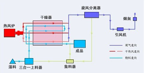 沙子烘干机只是可以烘干沙子吗？