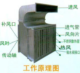 热循环风机特点有哪些