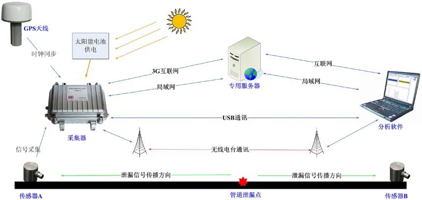 9管道泄漏仪多少钱,管道泄漏仪价格