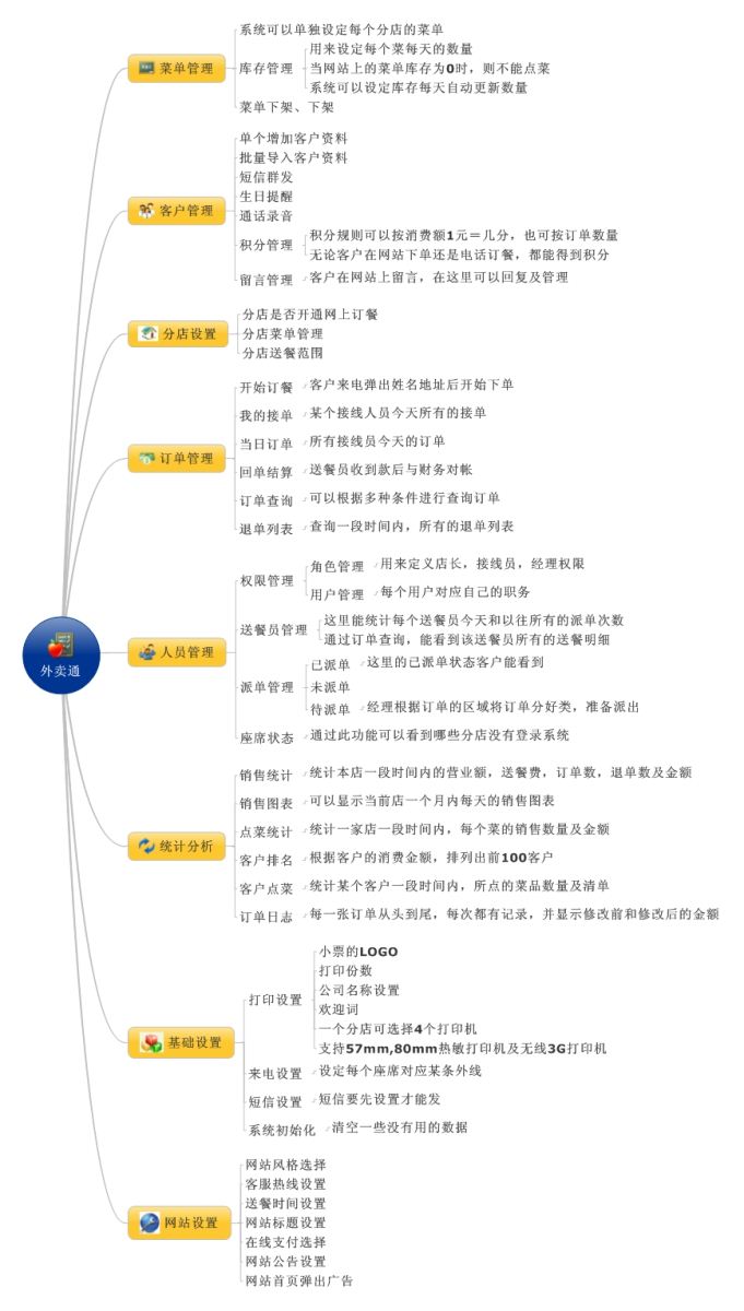 科镁订餐系统 