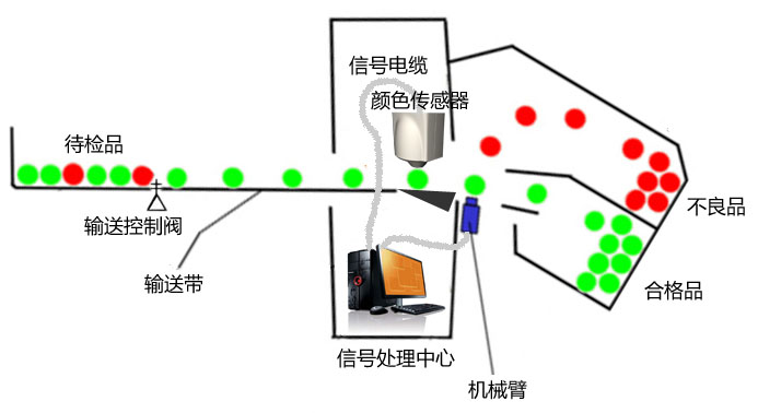 3L001在线式色彩检测系统