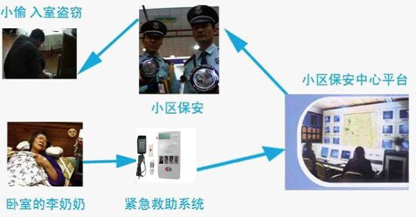 社区老人数字化养老服务报警系统