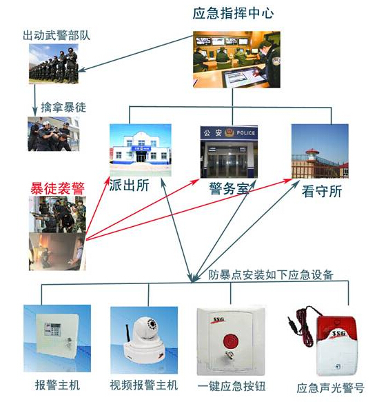 平安城市联网报警系统