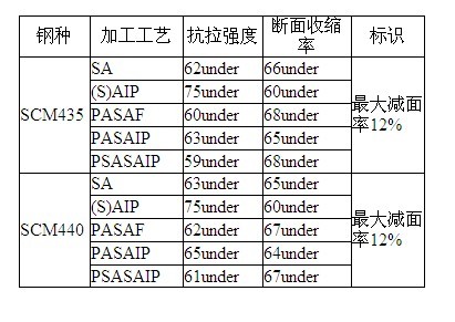 上海專批SWRM15低碳鋼盤條