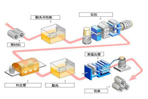 上海专售S40C冷墩钢盘条