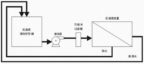 反渗透设备清洗与维修