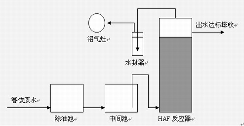 餐饮污水处理技术