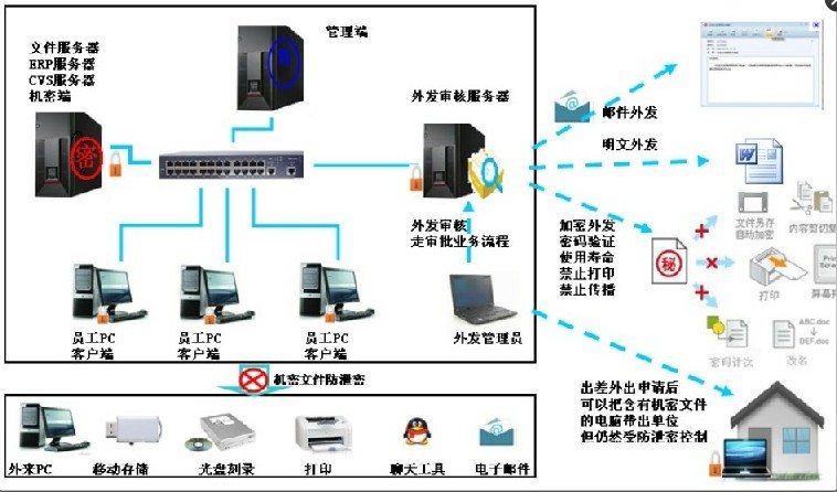 文檔加密