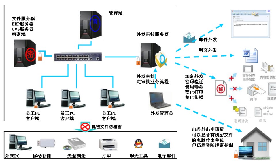 文檔防泄密原始圖片2