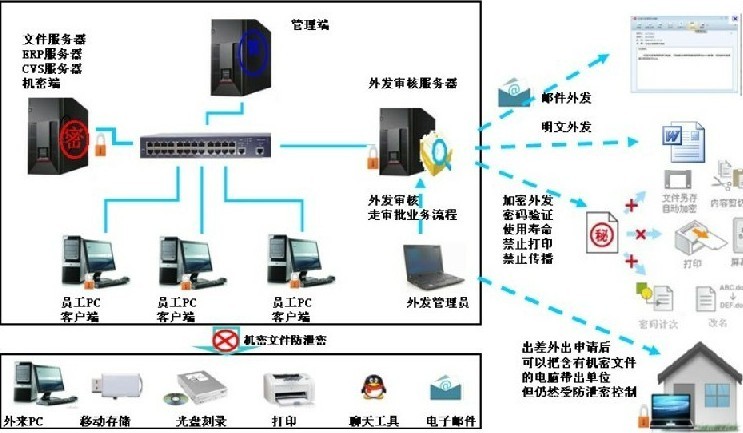 文檔防泄密