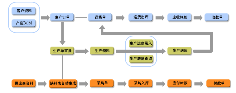 專業(yè)電子行業(yè)生產(chǎn)管理軟件