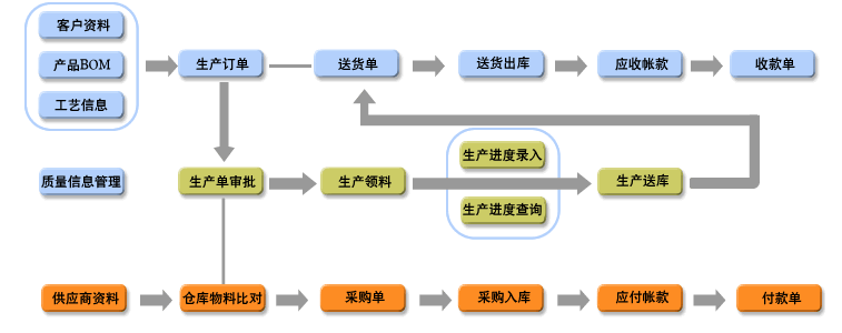 電器制造ERP生產(chǎn)管理軟件