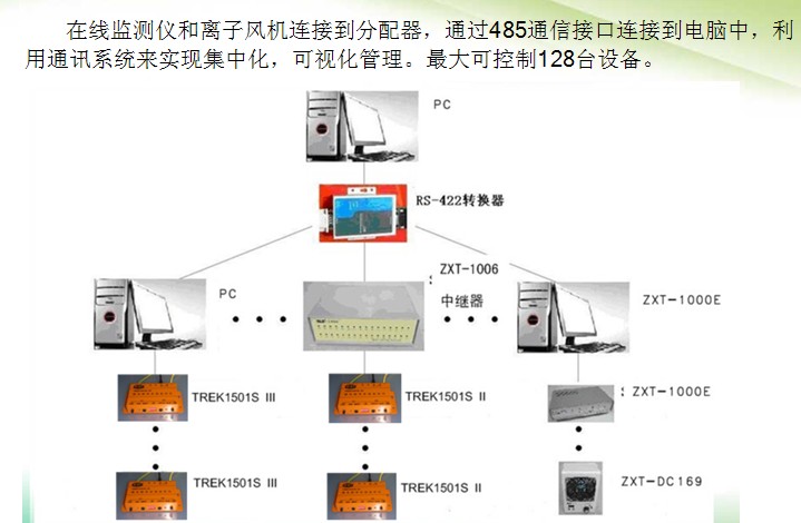網(wǎng)絡(luò)版單頭直流離子風(fēng)機(jī)