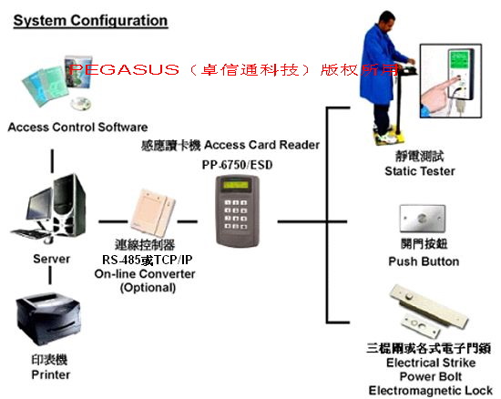 防靜電門禁