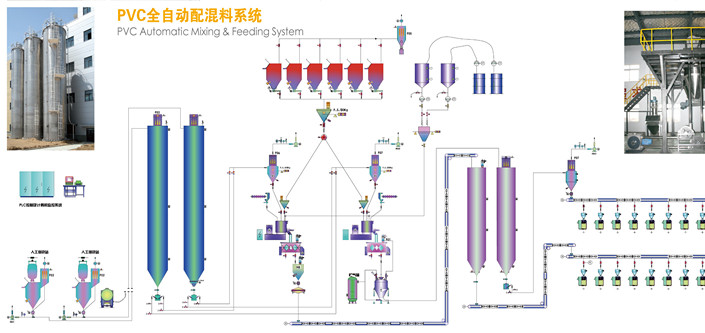 PVC全自動(dòng)配混供料系統(tǒng)