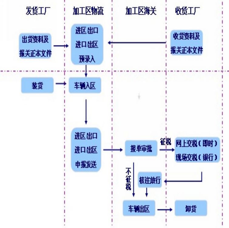 供应深圳坪山出口加工区关务代理