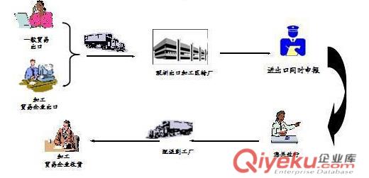 供應(yīng)坪山保稅區(qū)一日游操作流程