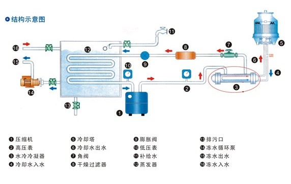 螺杆式水冷冷水机组/水冷空调设备厂家直销专卖