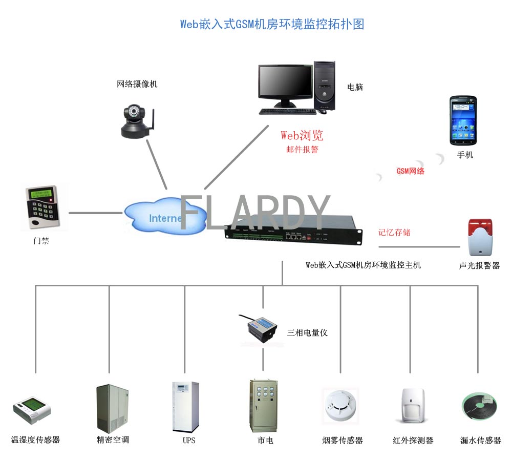 空調(diào)自動控制的解決方案