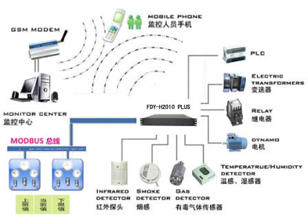 中小机房基站环境安全监控报警系统