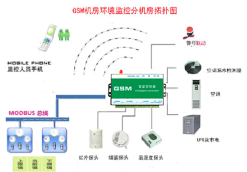 基站机房环境安全监控报警系统