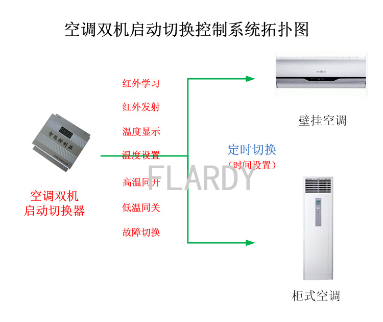 基站機(jī)房空調(diào)斷電來電自動(dòng)控制系統(tǒng)