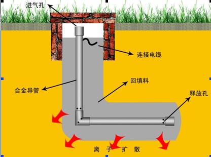 L型離子接地極LBS—GL