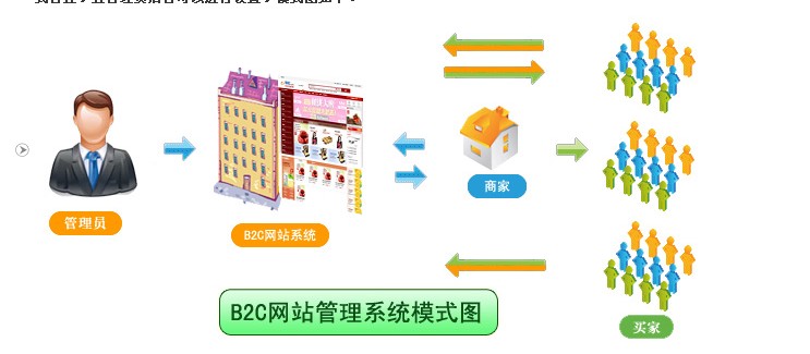 商務網站B2C系統