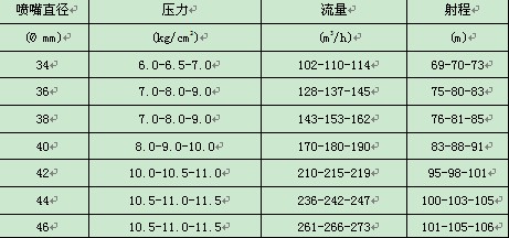 煤矿防尘大喷枪,煤矿喷淋系统