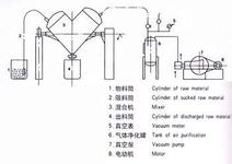 V型混合機(jī)+粉末混合機(jī)+食品混合機(jī)+制藥混合機(jī)+節(jié)能混合機(jī)+V型{gx}混合機(jī)+zcy混合機(jī)等原始圖片3