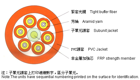 廣東光纜廠家直供8芯室內(nèi)萬兆布線光纜GJFJV-8A