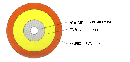 廣東光纜廠家直供8芯室內(nèi)萬兆布線光纜GJFJV-8A