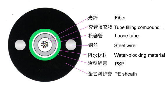 廣東光纜廠家直供8芯室外鎧裝架空光纜GYXTW-8B1