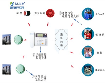 無線火災報警系統廠家{zx1}加盟項目