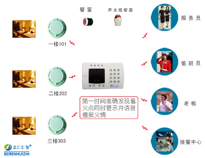 宾馆火灾报警设备