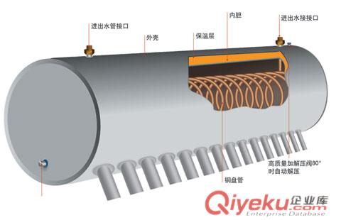 嶸昇內置盤管式太陽能熱水器