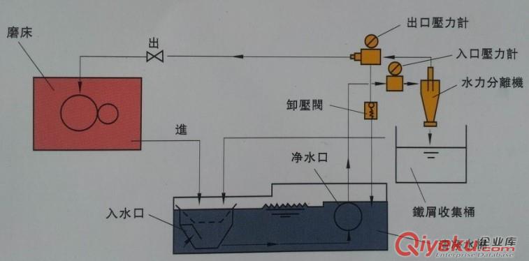 供應(yīng)除屑設(shè)備水力分離機(jī)(臺灣產(chǎn))