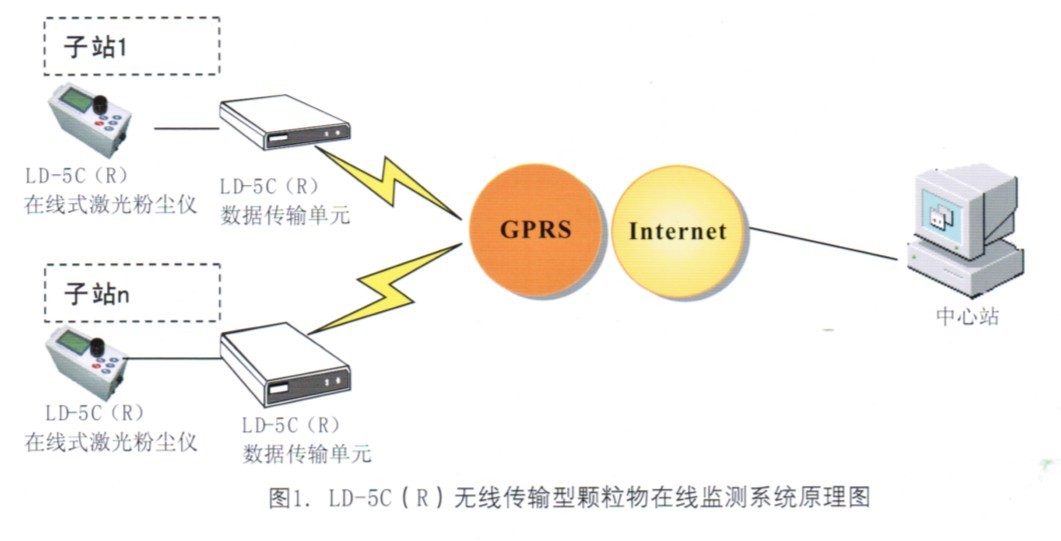 PM2.5大气粉尘颗粒物无线传输型颗粒物在线监测系统LD-5C(R)