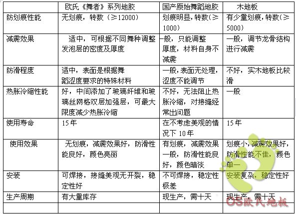 舞者蹈地膠特點，舞蹈地膠