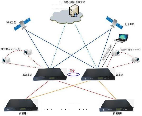 GPS时钟装置||GPS对时装置