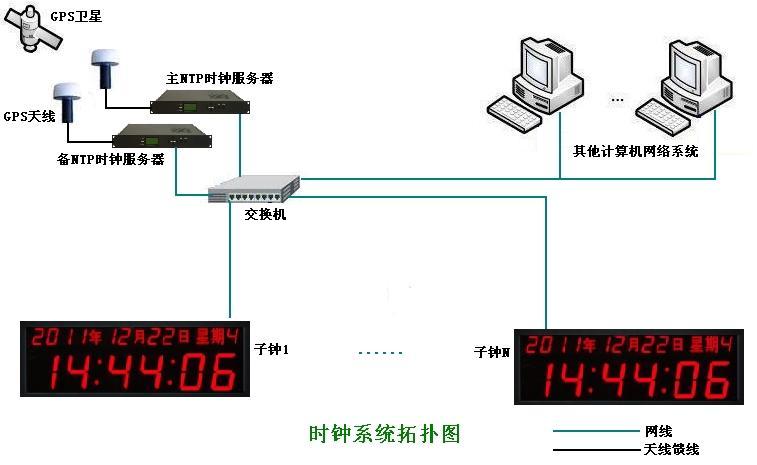 GPS校时器||GPS校时服务器