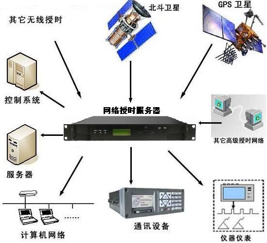 GPS授时仪_GPS授时仪