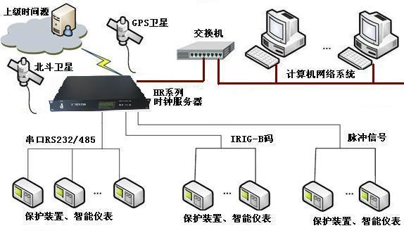 网络授时系统_网络校时系统