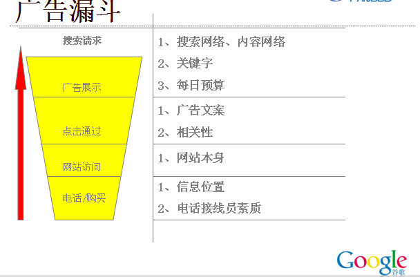 谷歌平台推广（关键字，网络联盟，出口易，无线APP）